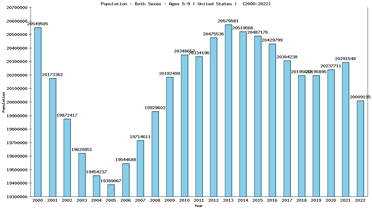 Graph showing Population - Both Sexes - Aged 5-9 - [2000-2022] | United States, United-states